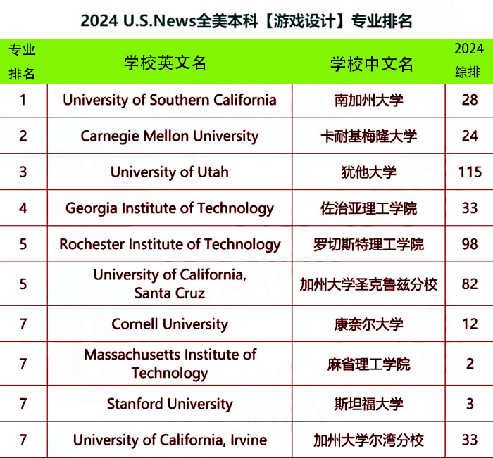 游戲設計專業(yè)大學排名