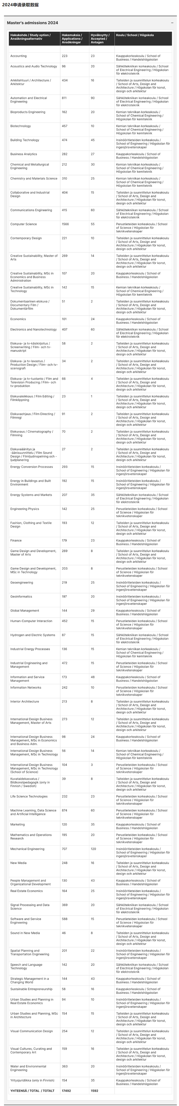 阿尔托大学硕士留学