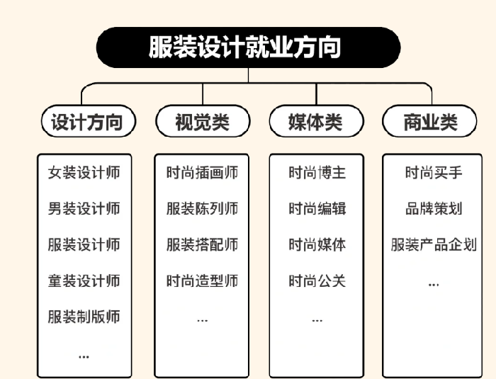 服裝設計留學前景