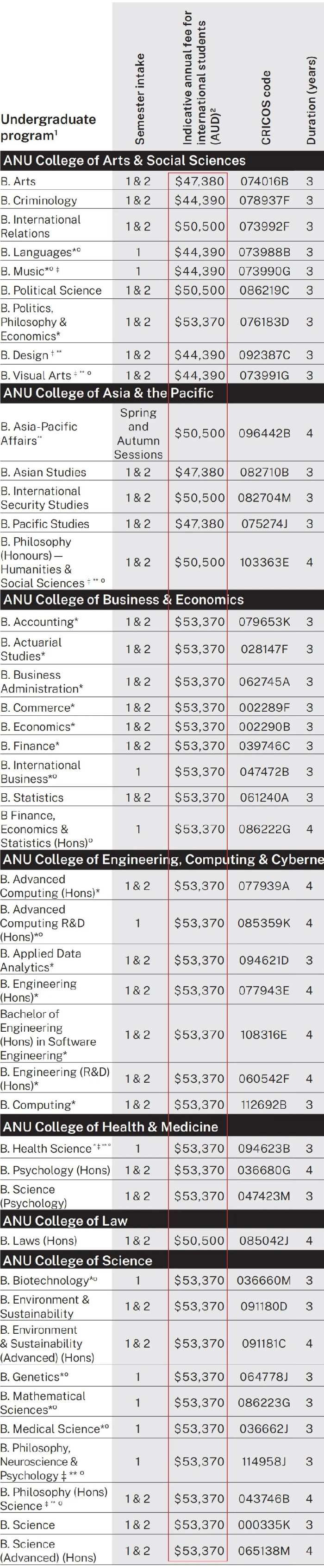 澳大利亚国立大学学费一年多少钱