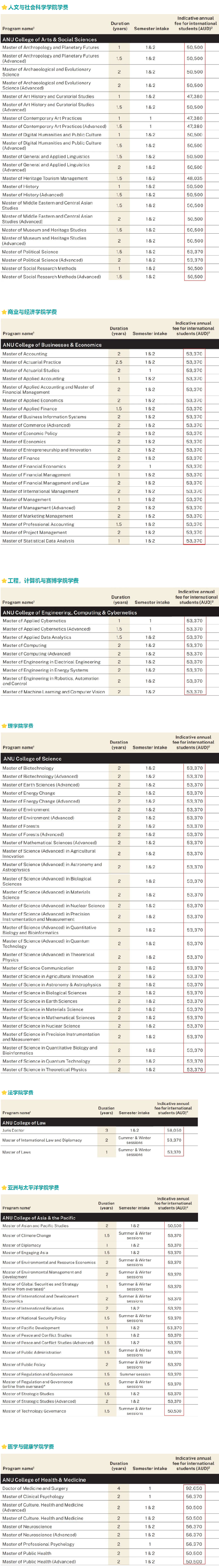 澳大利亞國立大學學費一年多少錢