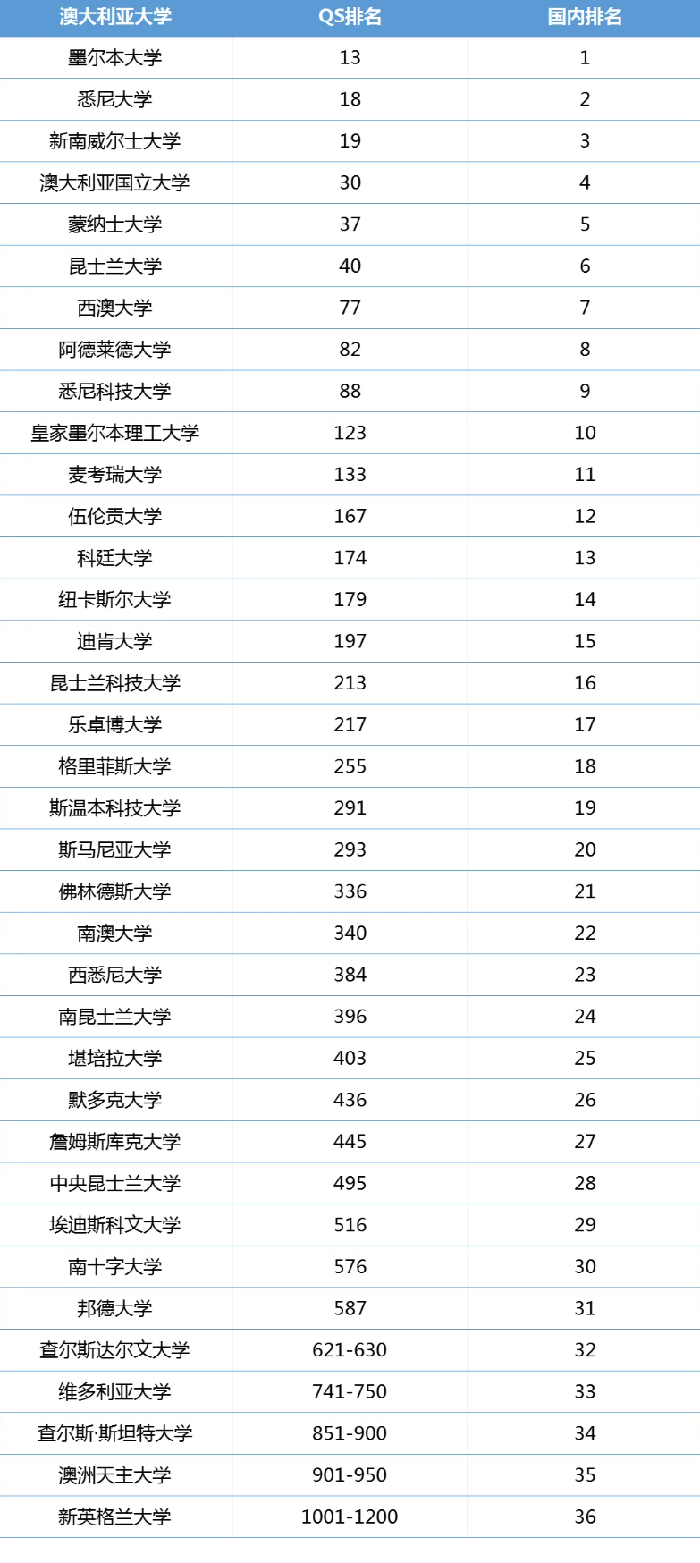 澳大利亞院校2025年QS排名