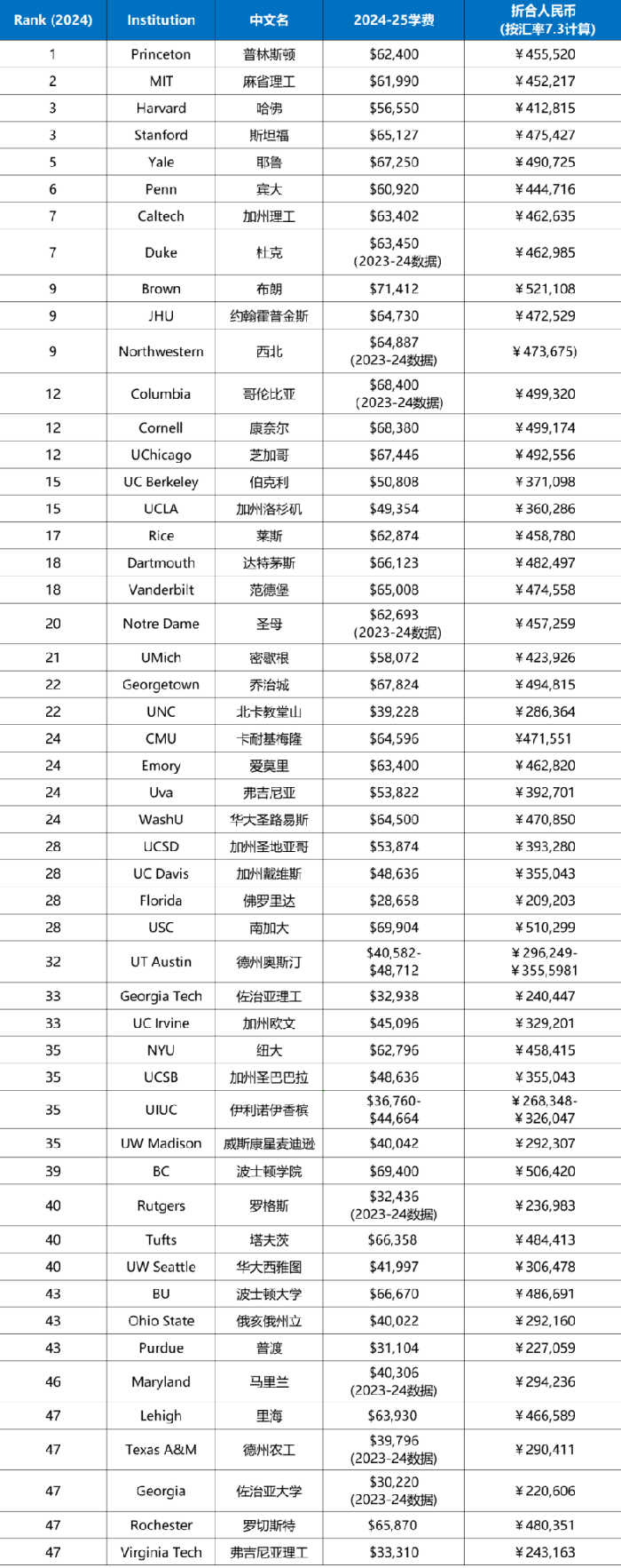 美國(guó)讀本科的費(fèi)用是多少