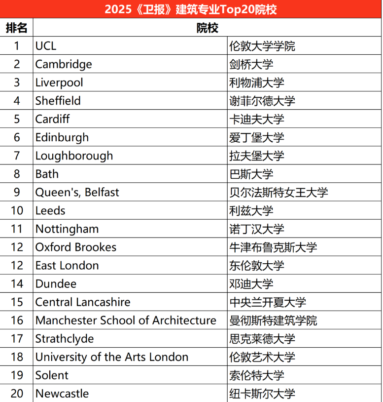 英國大學建筑專業(yè)排名