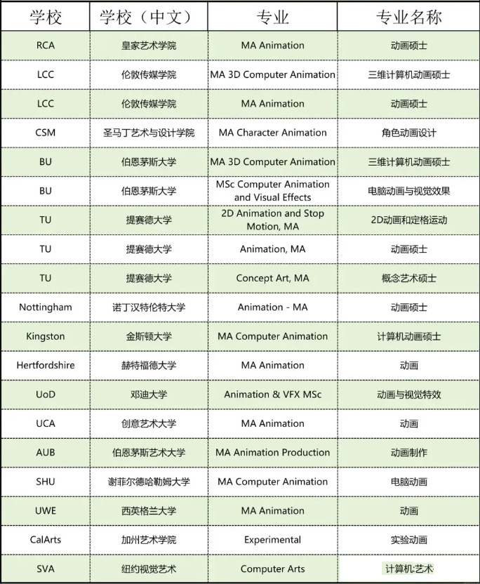 動畫設計專業(yè)留學