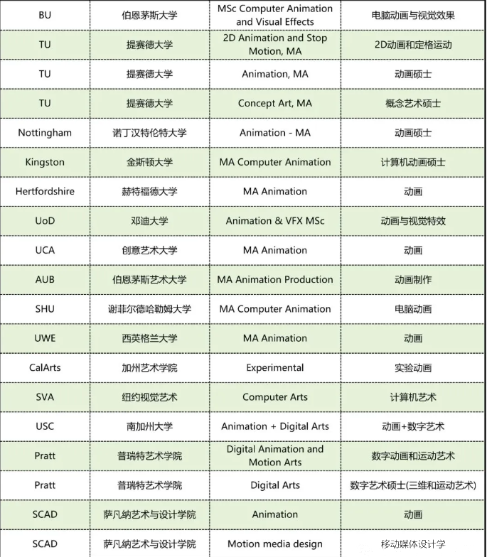 動畫設計專業(yè)留學