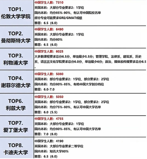 回国认可度高的英国大学