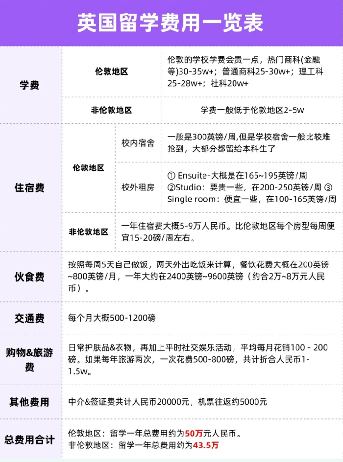 英国留学读研一年费用是多少