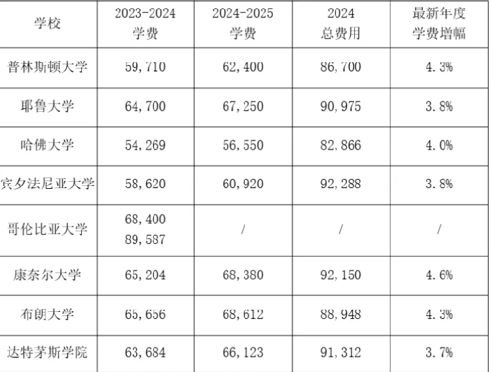 美国常春藤八大名校学费