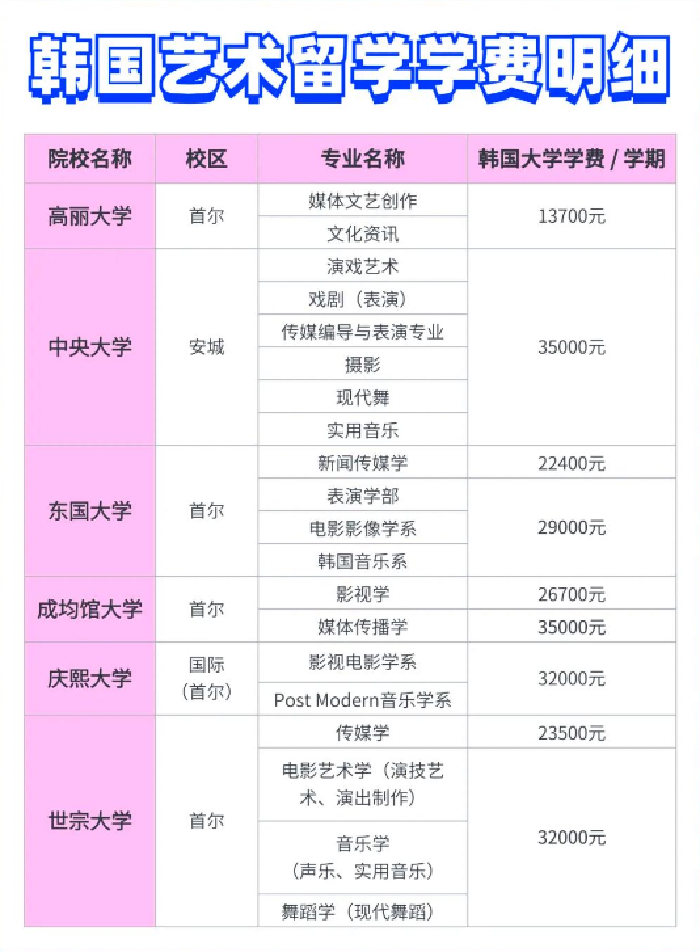 艺术留学韩国大概多少费用