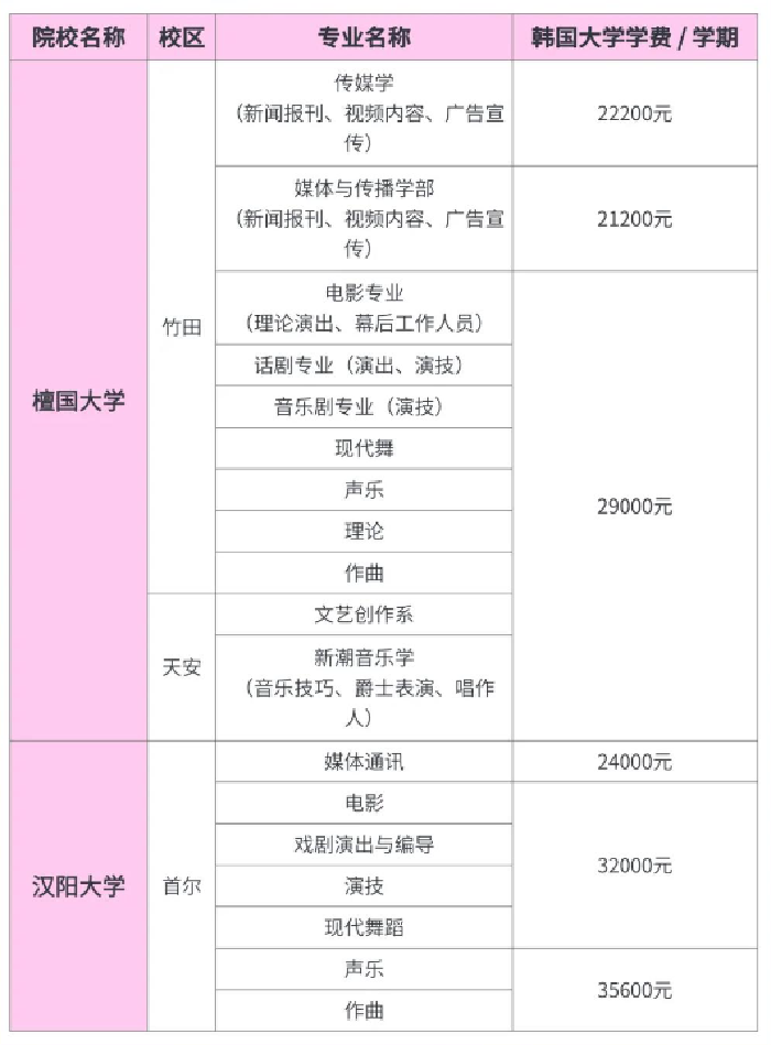 艺术留学韩国大概多少费用