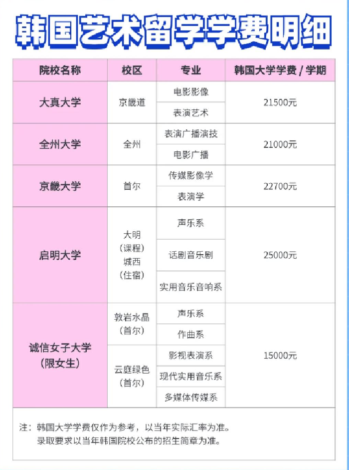 艺术留学韩国大概多少费用