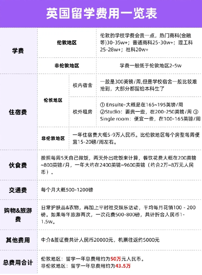 去国外留学一年大概多少钱