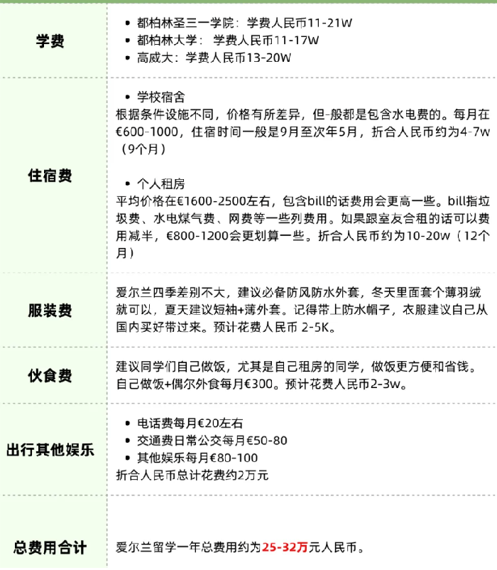去国外留学一年大概多少钱