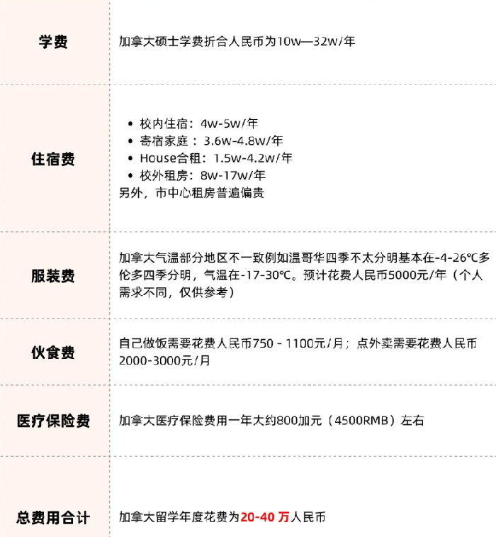 去国外留学一年大概多少钱