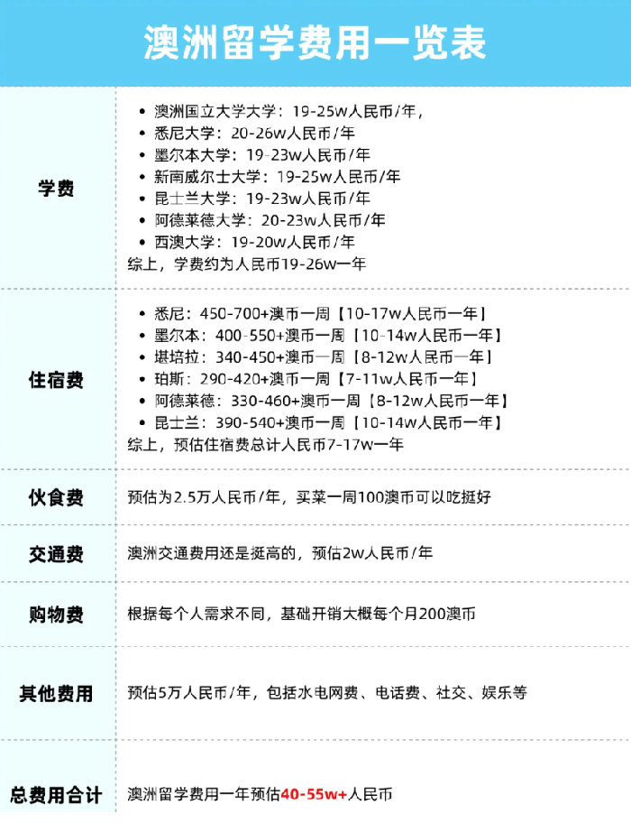 去国外留学一年大概多少钱