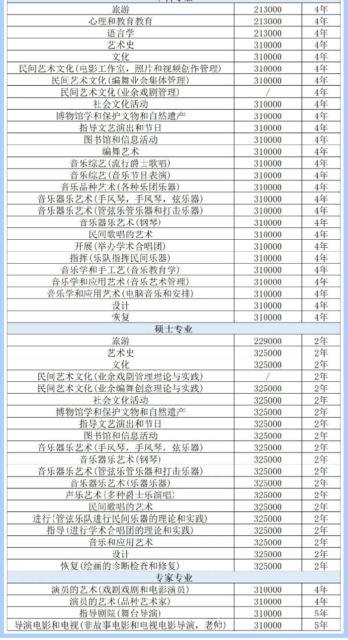  圣彼得堡国立文化艺术大学怎么样？