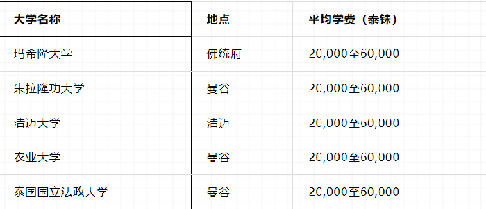 泰国留学费用是多少