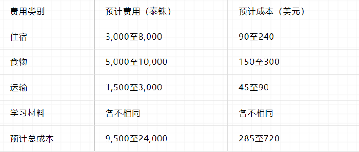 泰国留学费用是多少