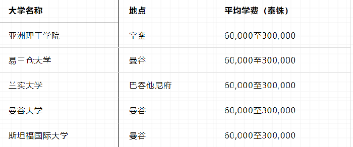 泰国留学费用是多少