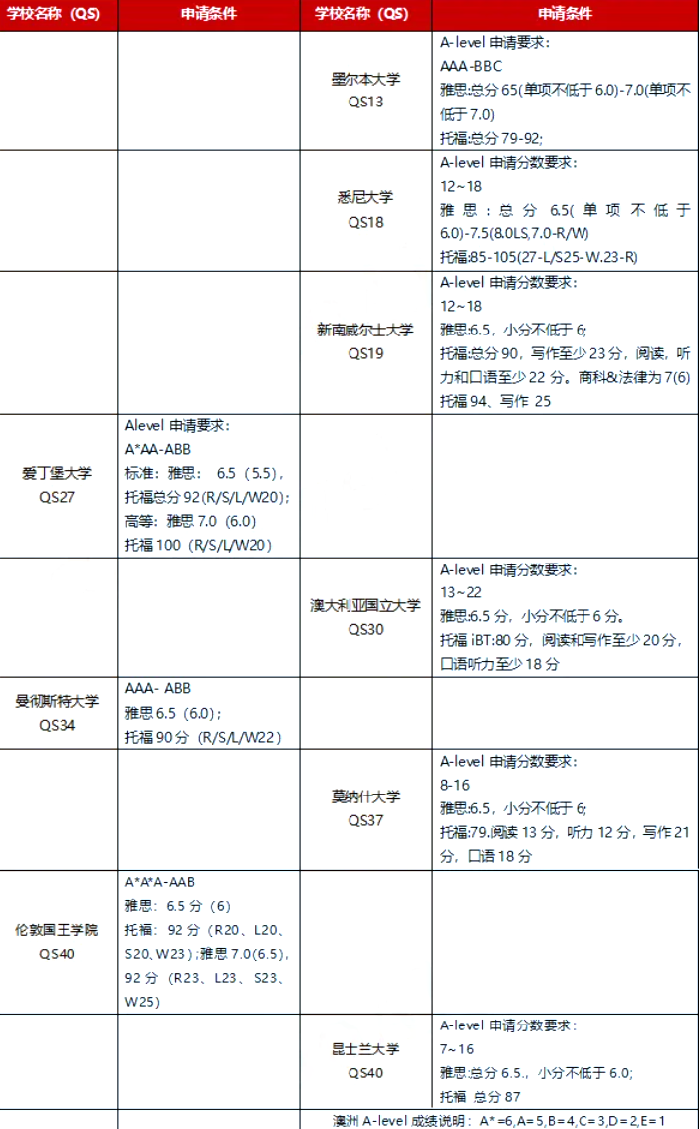 英国和澳洲留学哪个好