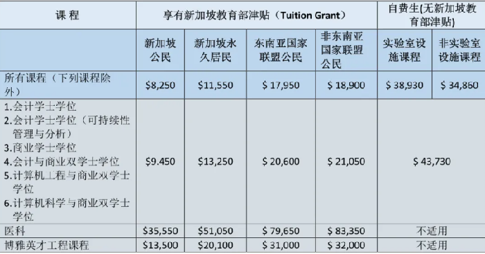 南洋理工大学学费及入学要求