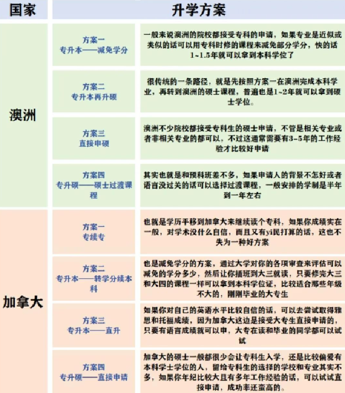 专科出国留学去哪里好