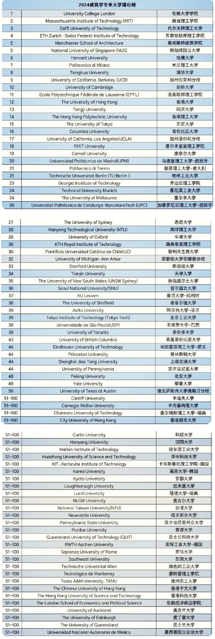 全球建筑学专业大学世界排名