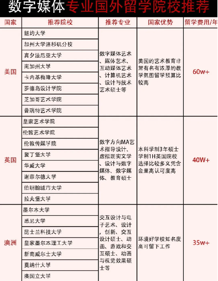 国外数字媒体专业留学院校