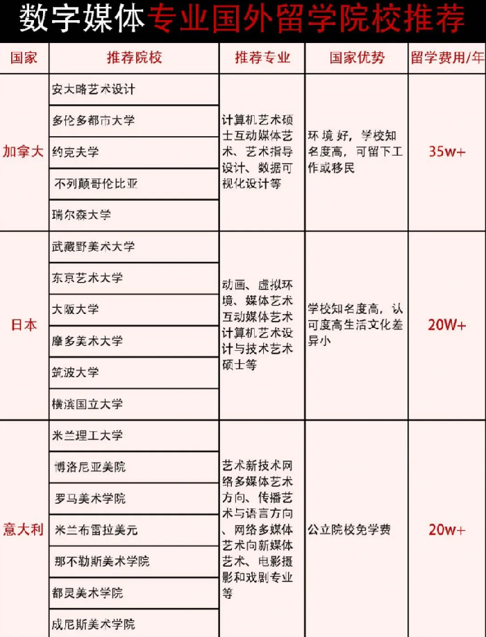 国外数字媒体专业留学院校