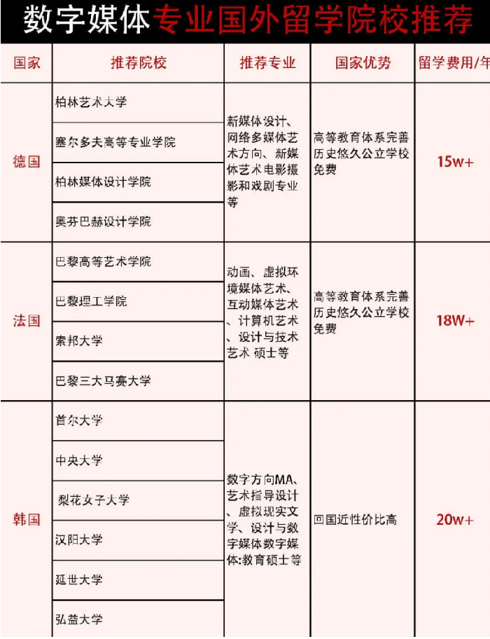 国外数字媒体专业留学院校