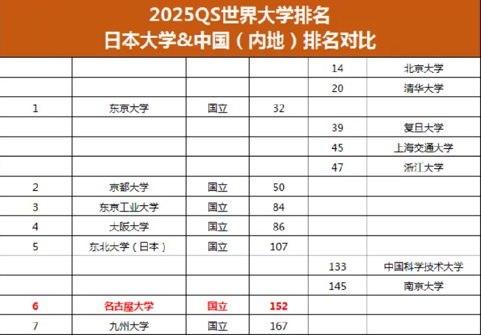 名古屋大学相当于国内什么水平