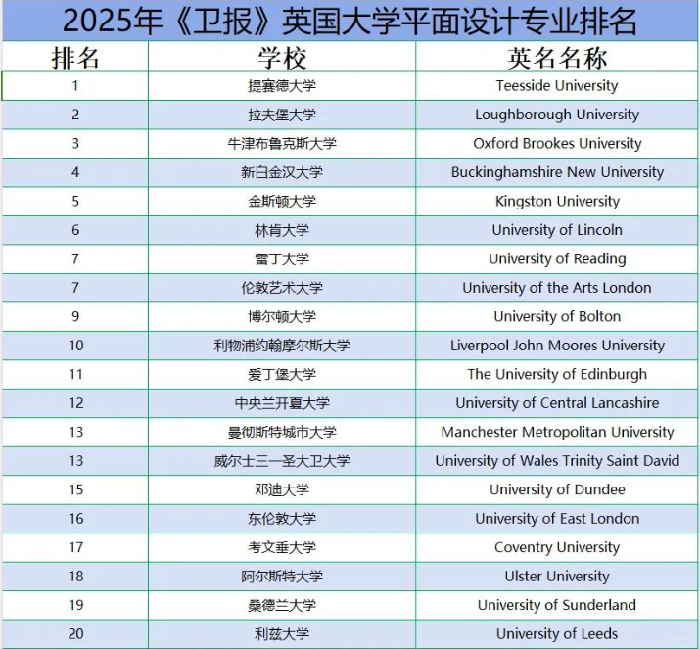 英国哪些大学平面设计专业好