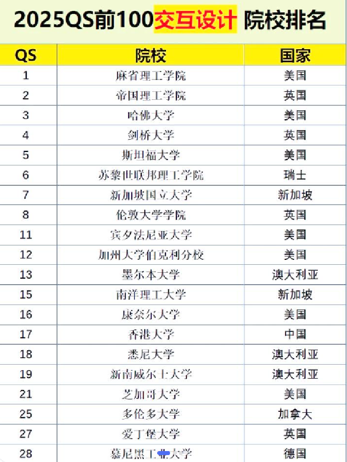 交互设计专业世界大学排名