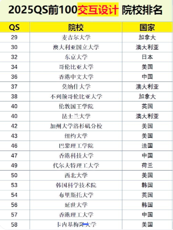 交互设计专业世界大学排名