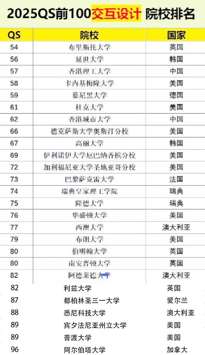 交互设计专业世界大学排名