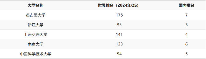 名古屋大学相当于国内什么水平