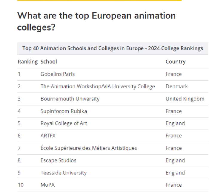 高布蘭動畫學院世界排名
