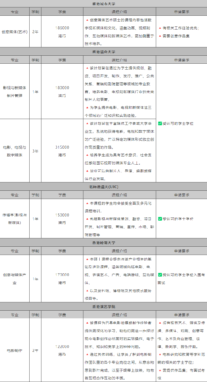 影視專業(yè)學校留學費用