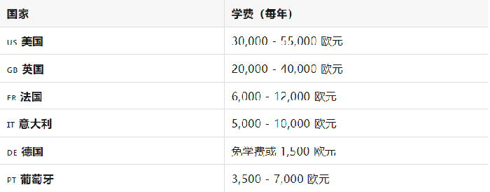 留学艺术出国费用