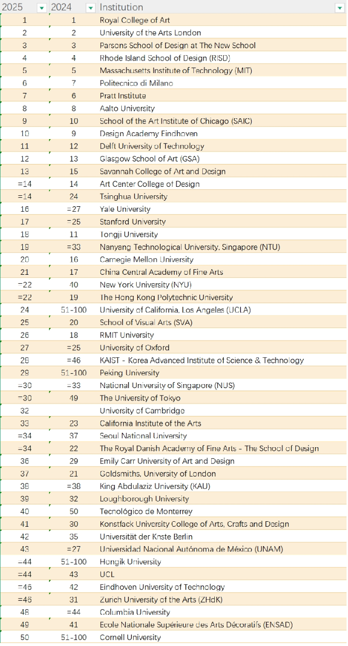 全球藝術與設計大學排名