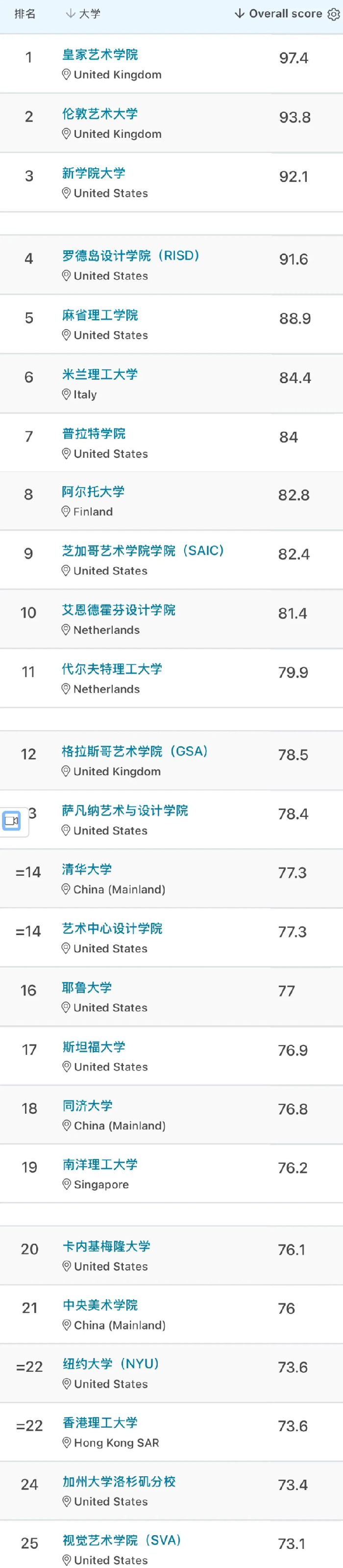 艺术设计专业排名
