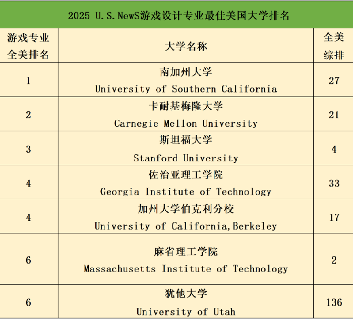 国外的游戏设计专业大学排名