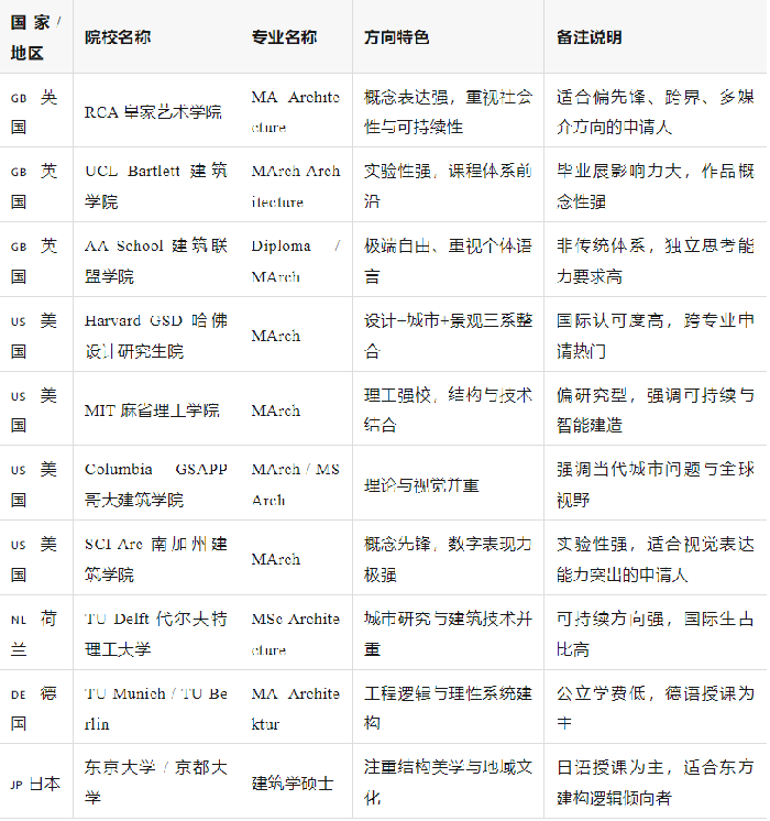 学建筑设计去哪个国家留学