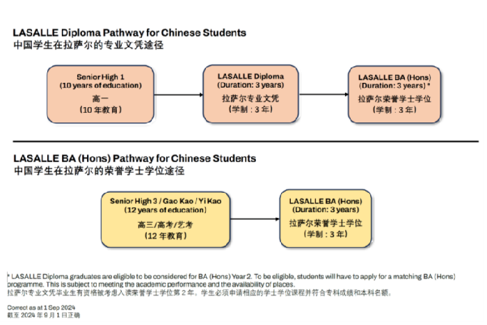新加坡拉萨尔艺术学院怎么申请