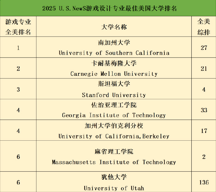 usnews美国大学设计专业排名