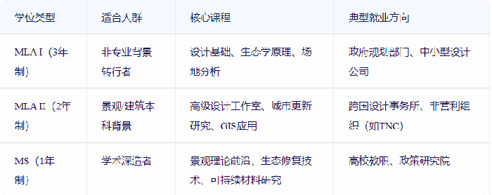 留学景观设计读研有用吗