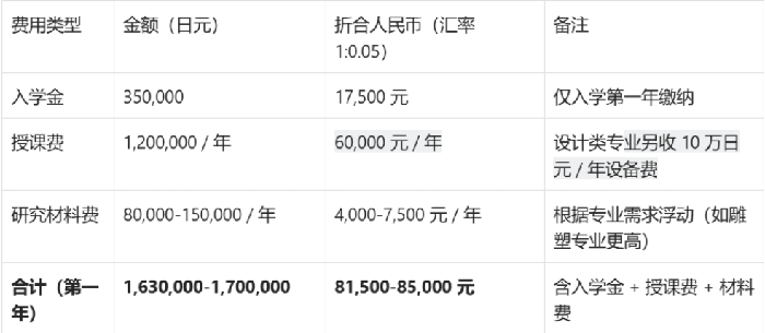 东京造型大学硕士申请条件及学费