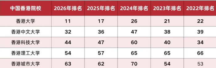 香港好大学世界排名