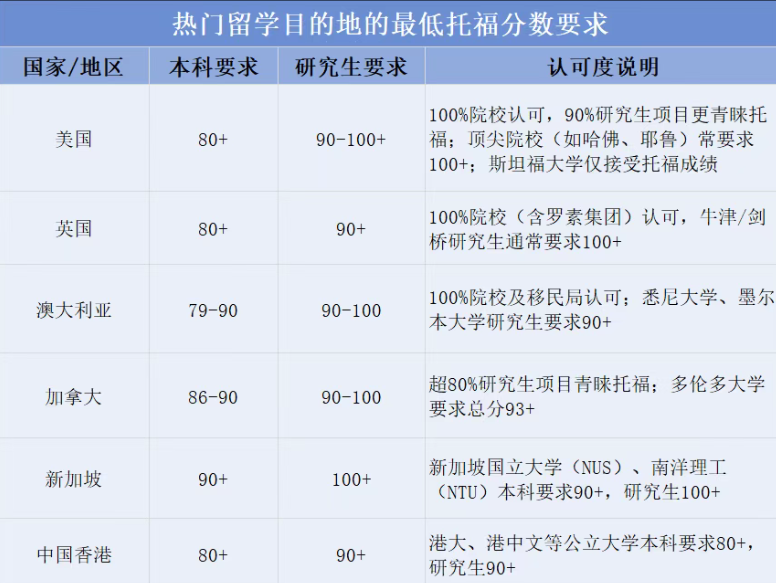 托福多少分能出国留学